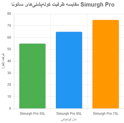 کوله پشتی 65 لیتری ساتونا مدل Simurgh Pro